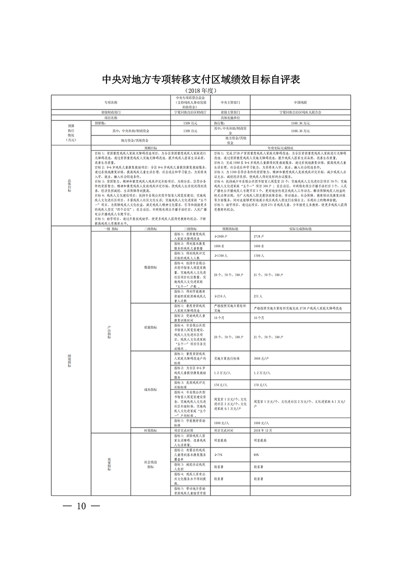 宁夏残联2018年中央对地方专项转移支付绩效自评报告(图10)