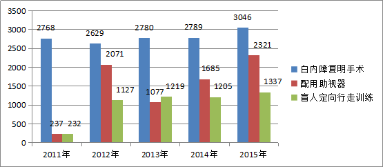 2015年全区残疾人事业发展统计公报(图1)