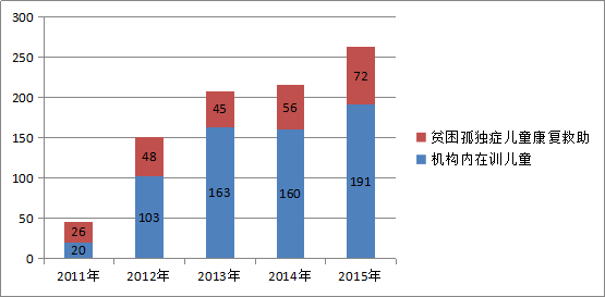 2015年全区残疾人事业发展统计公报(图6)