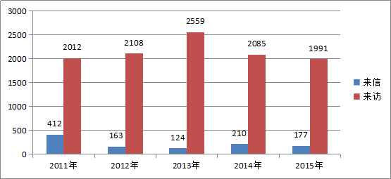 2015年全区残疾人事业发展统计公报(图13)