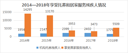 2018年全区残疾人事业发展统计公报(图4)