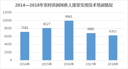 2018年全区残疾人事业发展统计公报(图5)