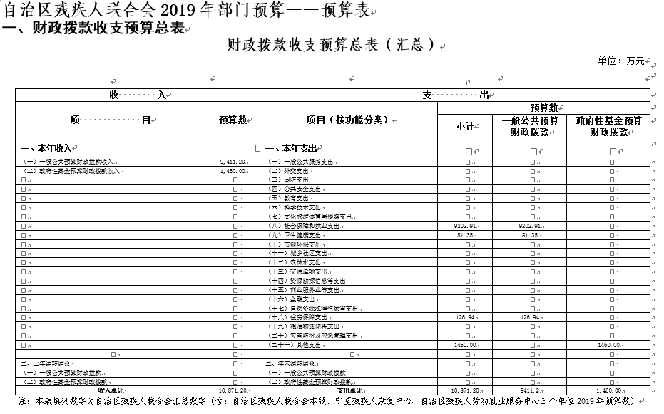宁夏回族自治区残疾人联合会2019年部门预算公开(图1)