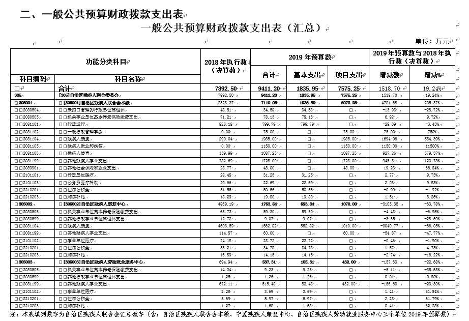 宁夏回族自治区残疾人联合会2019年部门预算公开(图2)