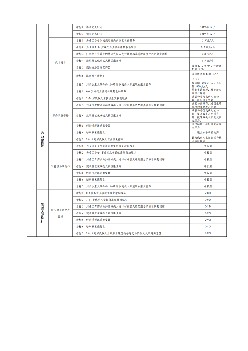 2019年自治区残疾人联合会预算支出绩效目标公示(图5)