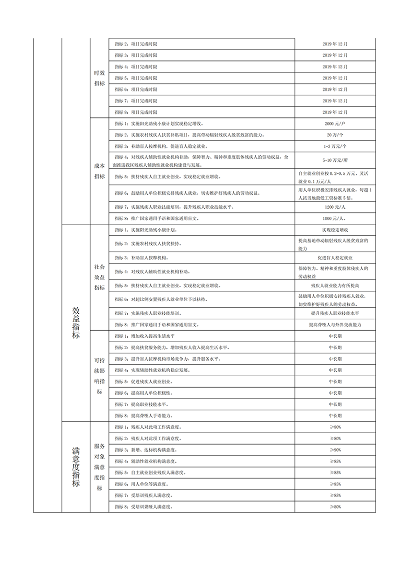 2019年自治区残疾人联合会预算支出绩效目标公示(图12)