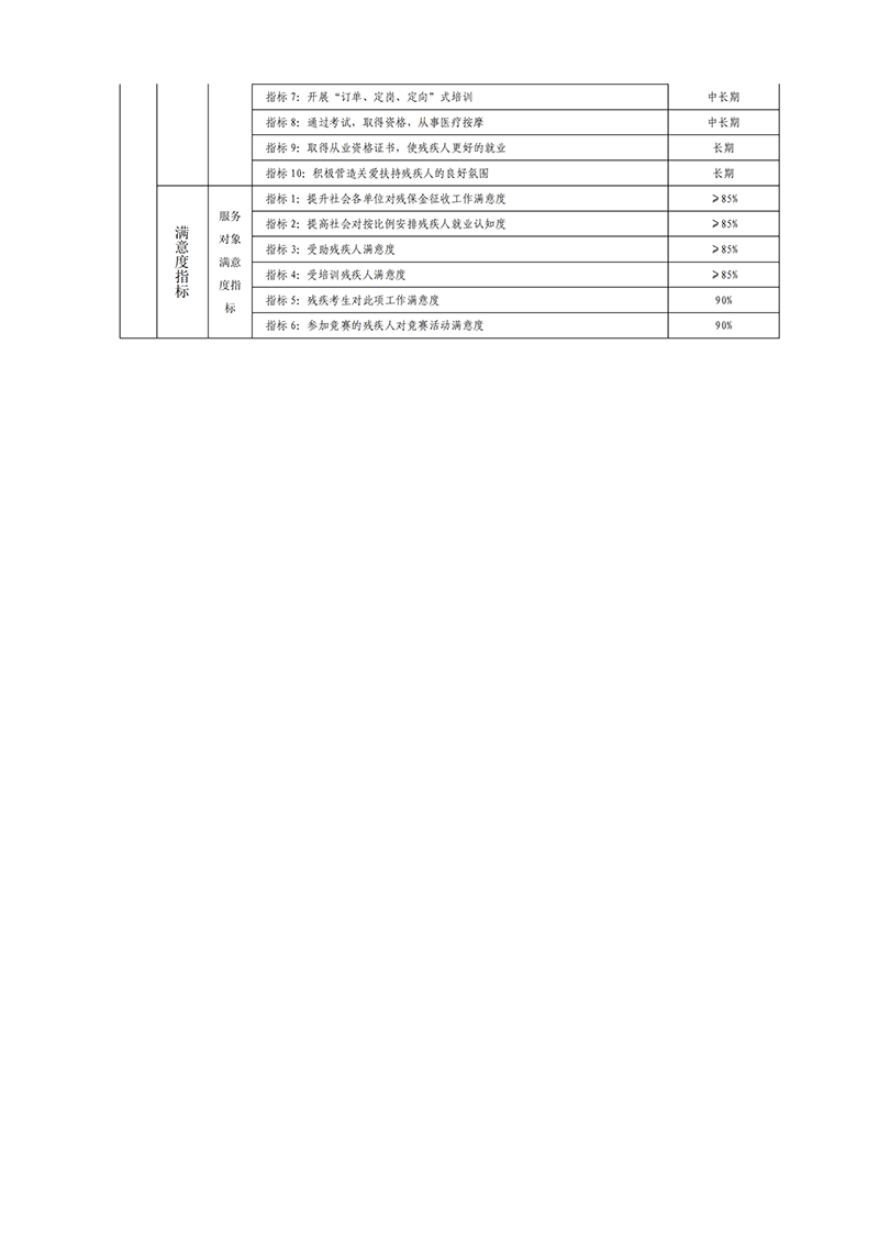 2019年自治区残疾人联合会预算支出绩效目标公示(图20)