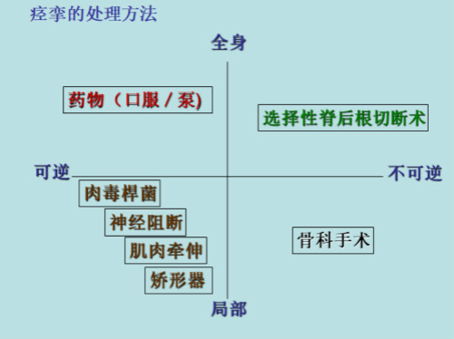脑瘫儿童居家康复之（一）痉挛的处理(图3)